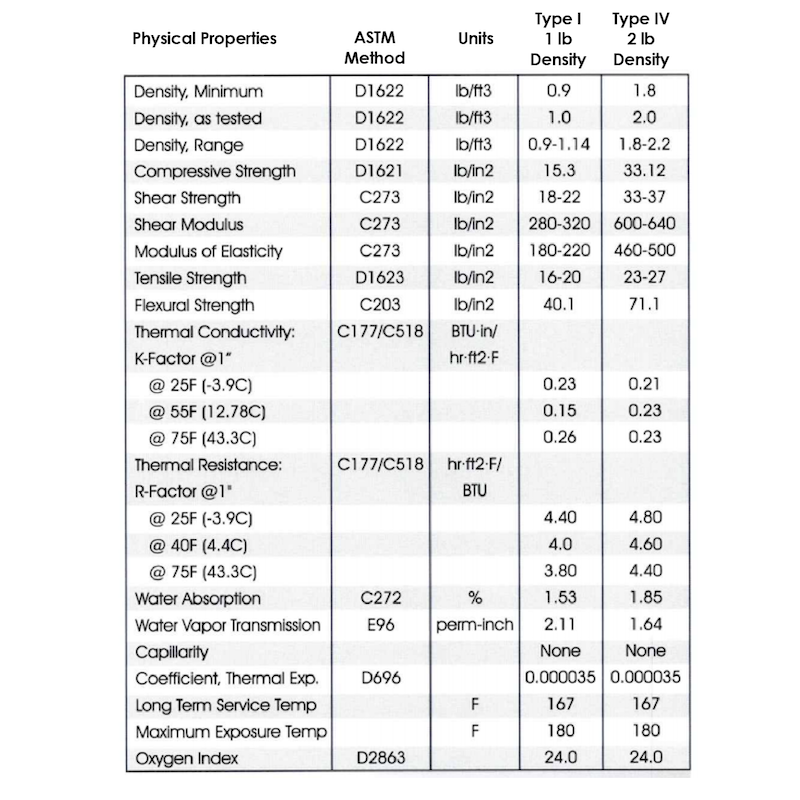 Properties and Characteristics of Expanded Polystyrene (EPS)