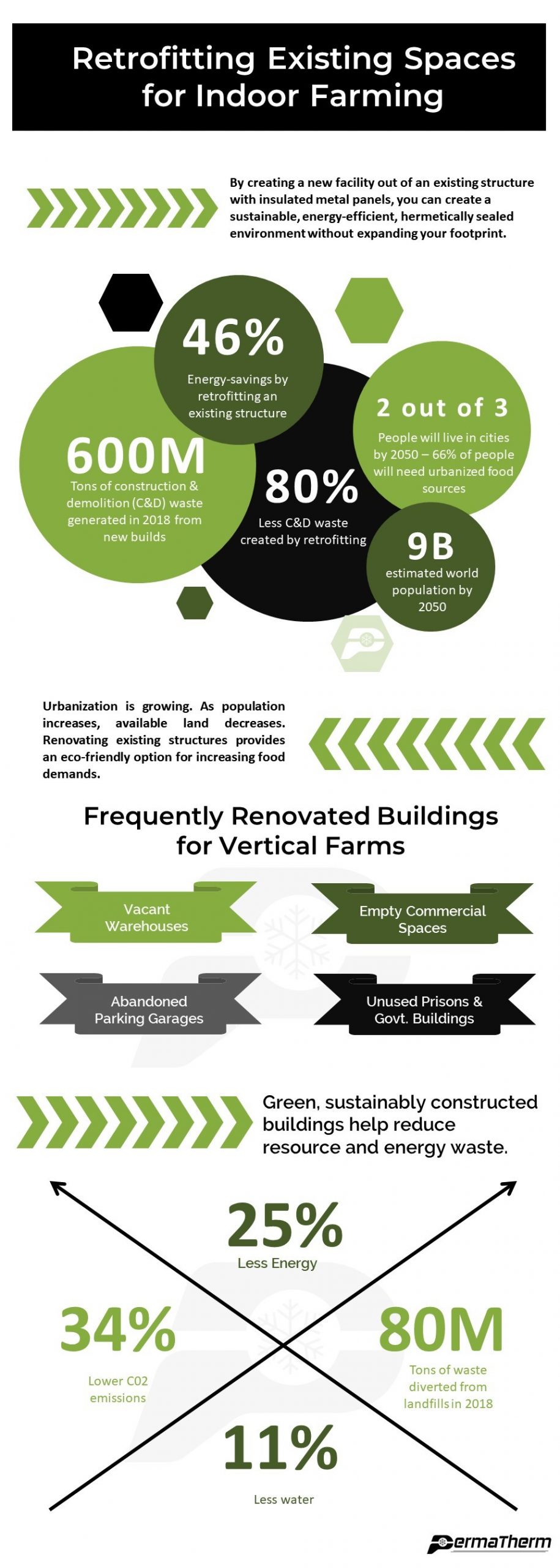 Indoor Farming and Retrofitting Renovating an Existing Building