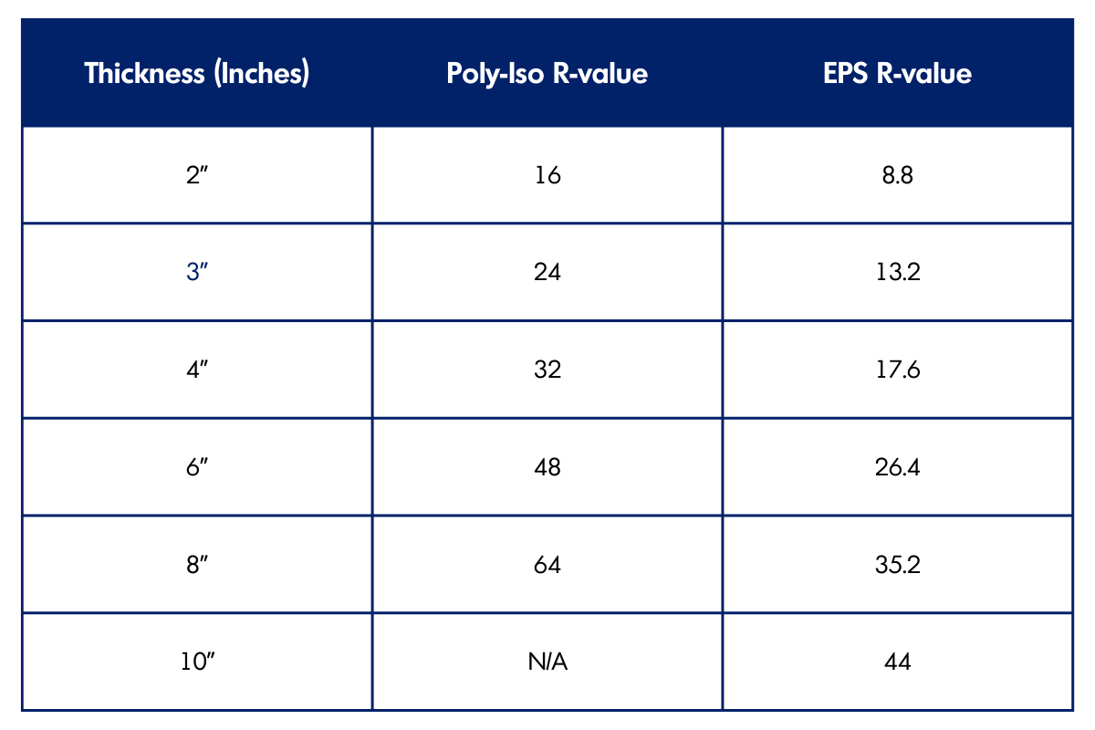 Chart of R-value by Thickness and Material